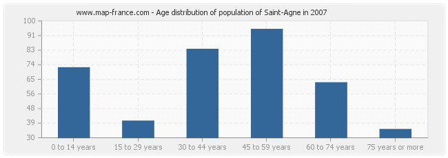 Age distribution of population of Saint-Agne in 2007