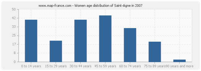 Women age distribution of Saint-Agne in 2007