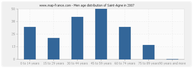 Men age distribution of Saint-Agne in 2007