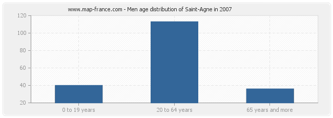 Men age distribution of Saint-Agne in 2007