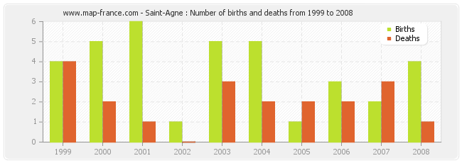 Saint-Agne : Number of births and deaths from 1999 to 2008