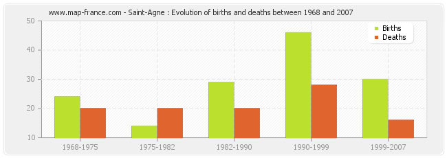 Saint-Agne : Evolution of births and deaths between 1968 and 2007