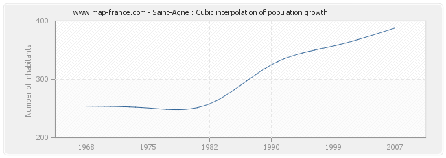 Saint-Agne : Cubic interpolation of population growth