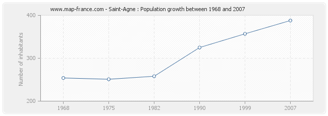 Population Saint-Agne