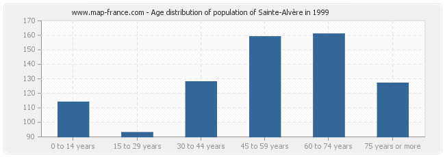 Age distribution of population of Sainte-Alvère in 1999