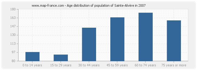 Age distribution of population of Sainte-Alvère in 2007