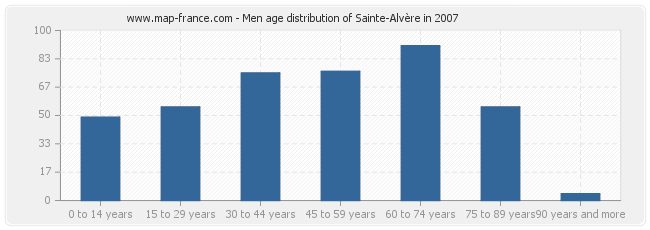 Men age distribution of Sainte-Alvère in 2007