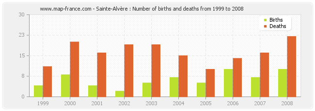 Sainte-Alvère : Number of births and deaths from 1999 to 2008