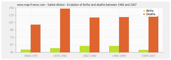 Sainte-Alvère : Evolution of births and deaths between 1968 and 2007