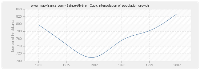 Sainte-Alvère : Cubic interpolation of population growth