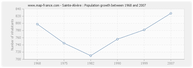 Population Sainte-Alvère