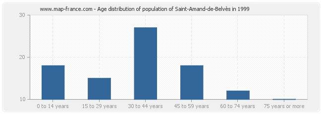 Age distribution of population of Saint-Amand-de-Belvès in 1999