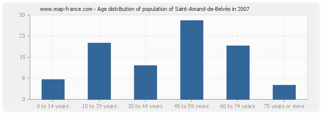 Age distribution of population of Saint-Amand-de-Belvès in 2007