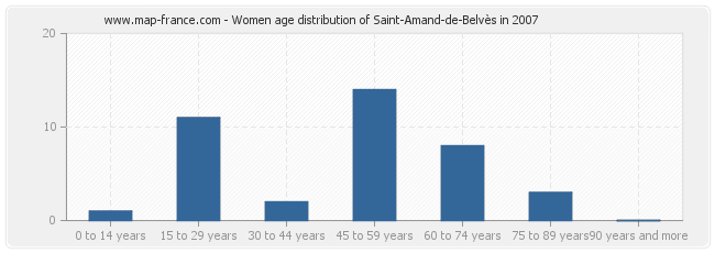 Women age distribution of Saint-Amand-de-Belvès in 2007