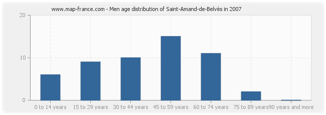 Men age distribution of Saint-Amand-de-Belvès in 2007