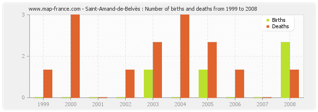 Saint-Amand-de-Belvès : Number of births and deaths from 1999 to 2008