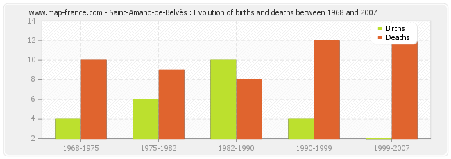 Saint-Amand-de-Belvès : Evolution of births and deaths between 1968 and 2007