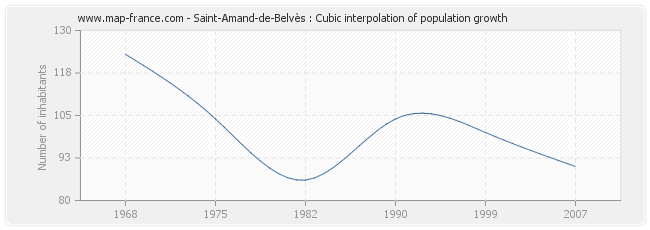 Saint-Amand-de-Belvès : Cubic interpolation of population growth