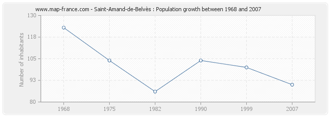 Population Saint-Amand-de-Belvès