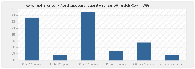 Age distribution of population of Saint-Amand-de-Coly in 1999