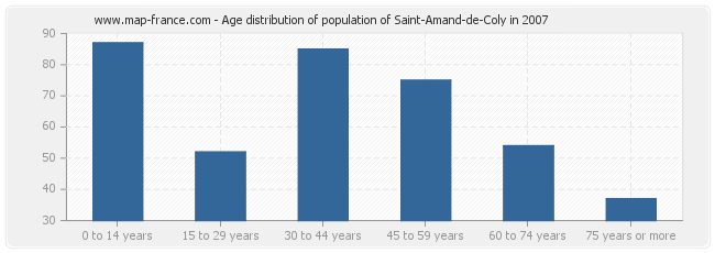 Age distribution of population of Saint-Amand-de-Coly in 2007
