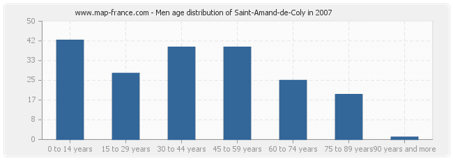 Men age distribution of Saint-Amand-de-Coly in 2007