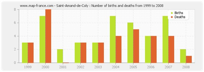 Saint-Amand-de-Coly : Number of births and deaths from 1999 to 2008