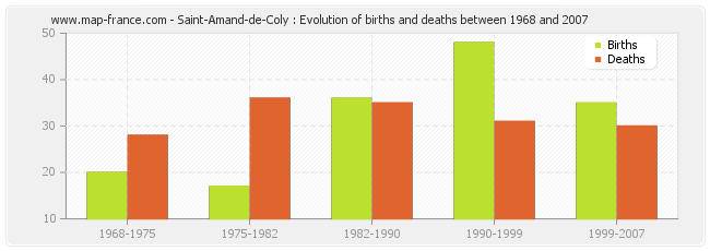 Saint-Amand-de-Coly : Evolution of births and deaths between 1968 and 2007
