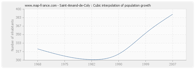 Saint-Amand-de-Coly : Cubic interpolation of population growth