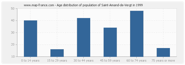 Age distribution of population of Saint-Amand-de-Vergt in 1999