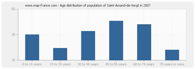 Age distribution of population of Saint-Amand-de-Vergt in 2007