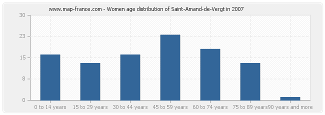 Women age distribution of Saint-Amand-de-Vergt in 2007