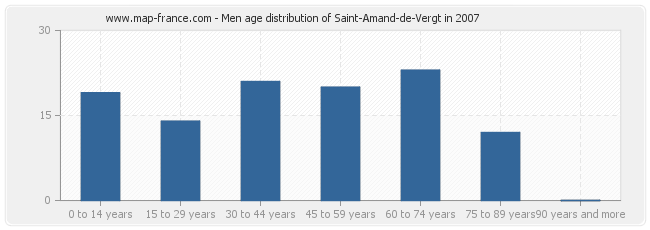 Men age distribution of Saint-Amand-de-Vergt in 2007