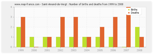 Saint-Amand-de-Vergt : Number of births and deaths from 1999 to 2008