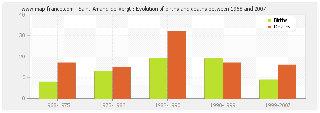 Saint-Amand-de-Vergt : Evolution of births and deaths between 1968 and 2007