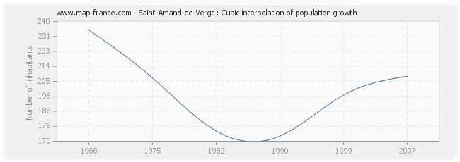 Saint-Amand-de-Vergt : Cubic interpolation of population growth