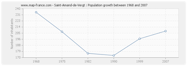 Population Saint-Amand-de-Vergt