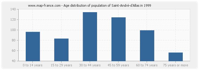 Age distribution of population of Saint-André-d'Allas in 1999