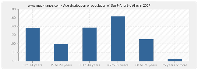 Age distribution of population of Saint-André-d'Allas in 2007