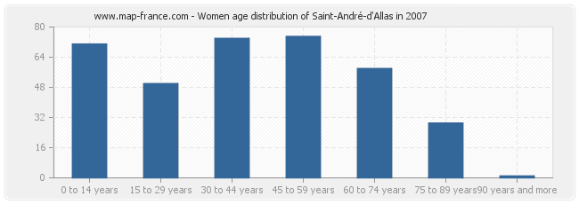 Women age distribution of Saint-André-d'Allas in 2007