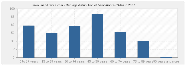 Men age distribution of Saint-André-d'Allas in 2007