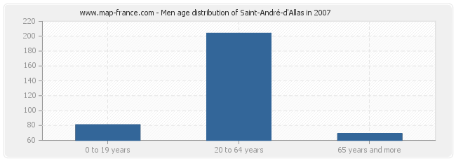 Men age distribution of Saint-André-d'Allas in 2007
