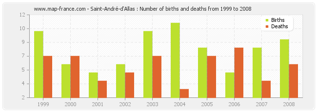 Saint-André-d'Allas : Number of births and deaths from 1999 to 2008