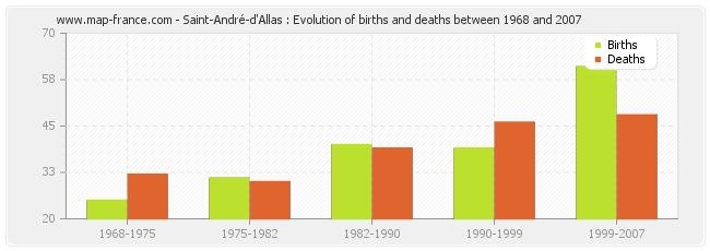 Saint-André-d'Allas : Evolution of births and deaths between 1968 and 2007