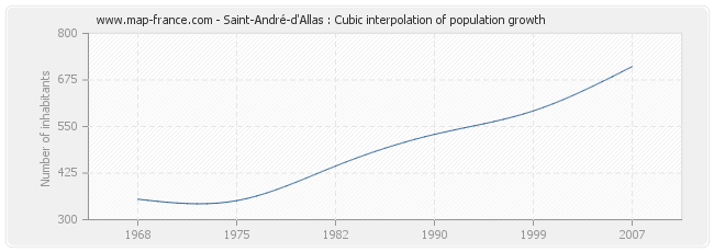 Saint-André-d'Allas : Cubic interpolation of population growth