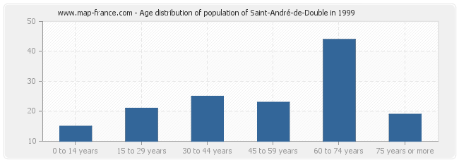 Age distribution of population of Saint-André-de-Double in 1999