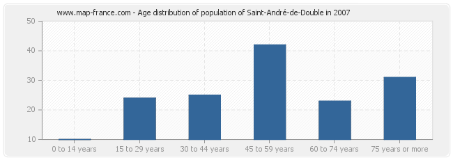 Age distribution of population of Saint-André-de-Double in 2007