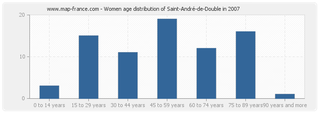 Women age distribution of Saint-André-de-Double in 2007