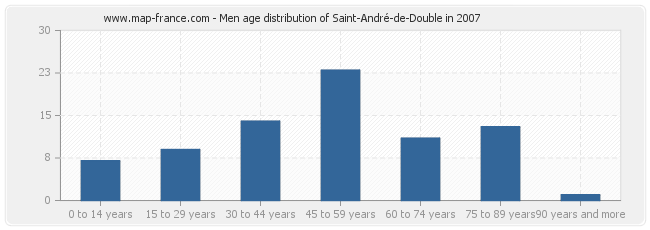 Men age distribution of Saint-André-de-Double in 2007