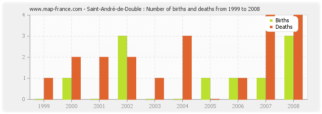 Saint-André-de-Double : Number of births and deaths from 1999 to 2008